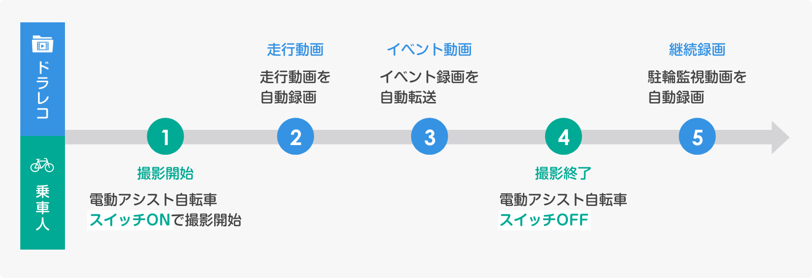 ライブレコーダーの運用イメージ
